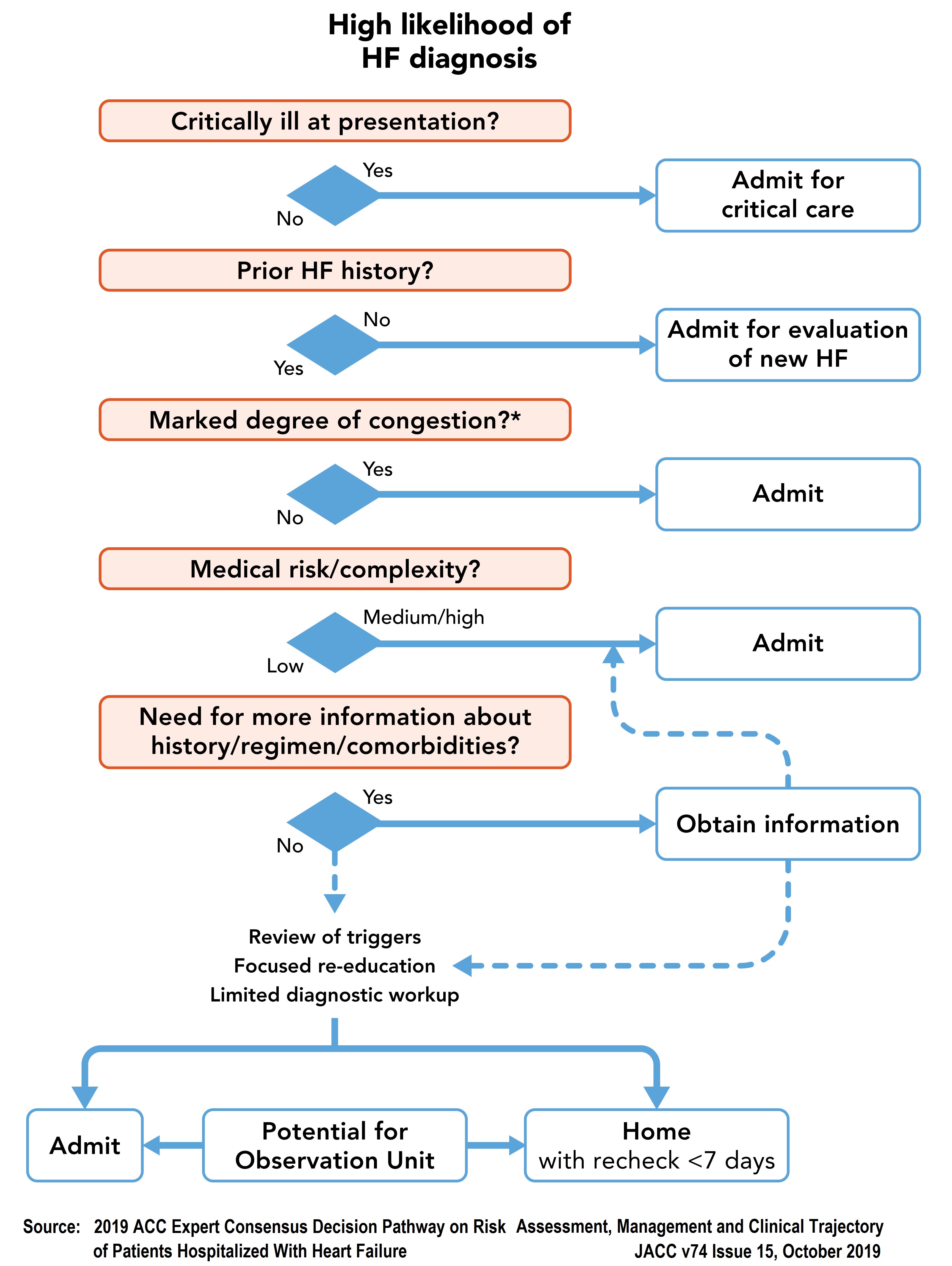 JACC2019GuidelineDrivenAdmissionStatus.jpg